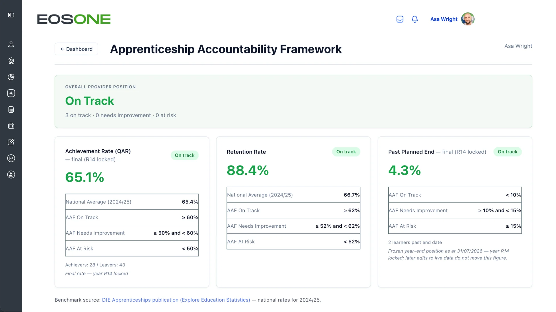 EOSONE Apprenticeship Accountability Framework view with live achievement, retention and past planned end against the AAF thresholds